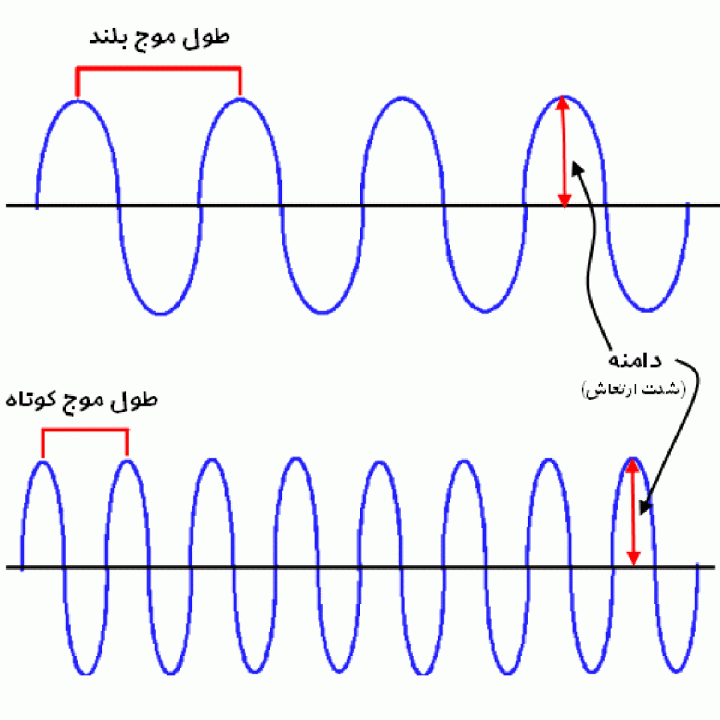 آشنایی با اصول مبانی فیزیک صوت و آکوستیک